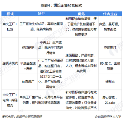 2018年烘焙行業概況與發展趨勢分析 中小企業占主流，新興模式和渠道涌現