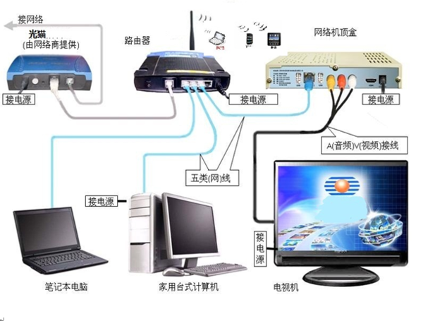 光纖入戶后如何連接電腦與路由器？附計(jì)算機(jī)系統(tǒng)配置指南